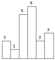 Above is a histogram where width of each bar is 1, given height = `[2,1,5,6,2,3]`.